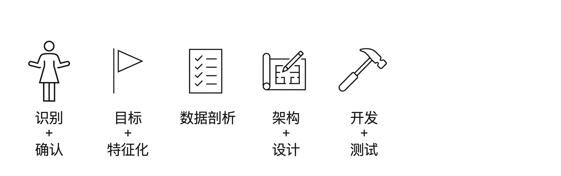 开发与测试。