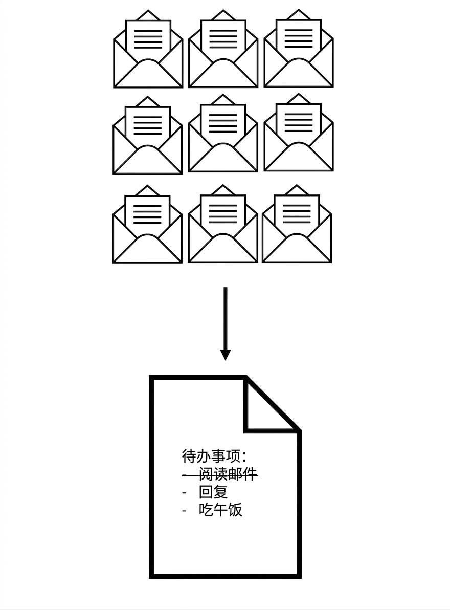 大量邮件被汇总成摘要。