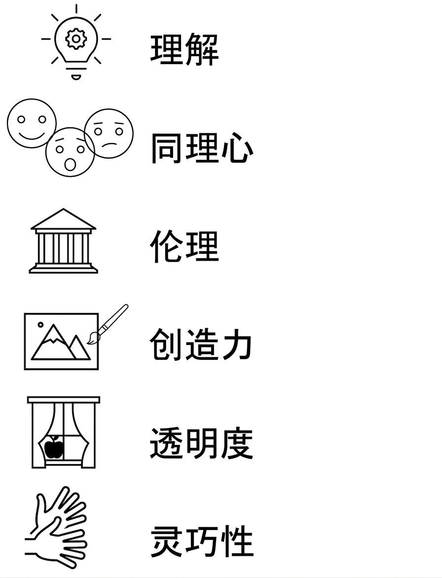 理解。同理心。伦理。创造力。透明性。灵巧度。