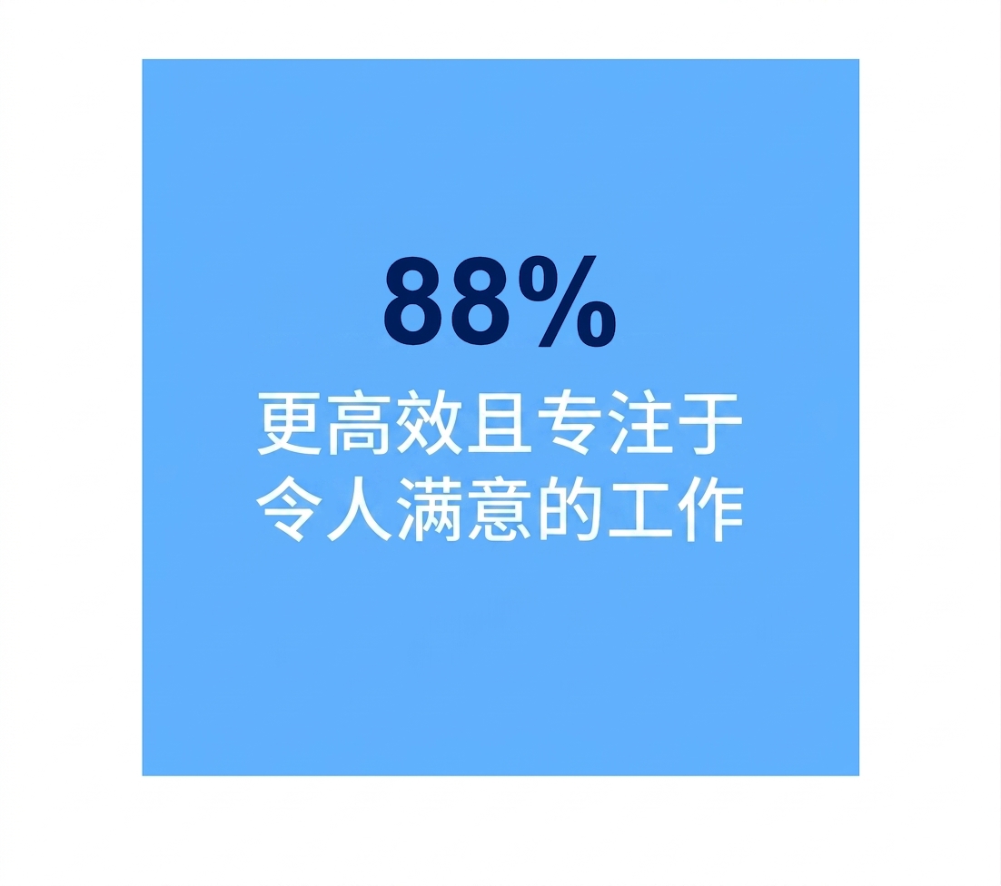 88% 更高效，更专注于有成就感的工作。
