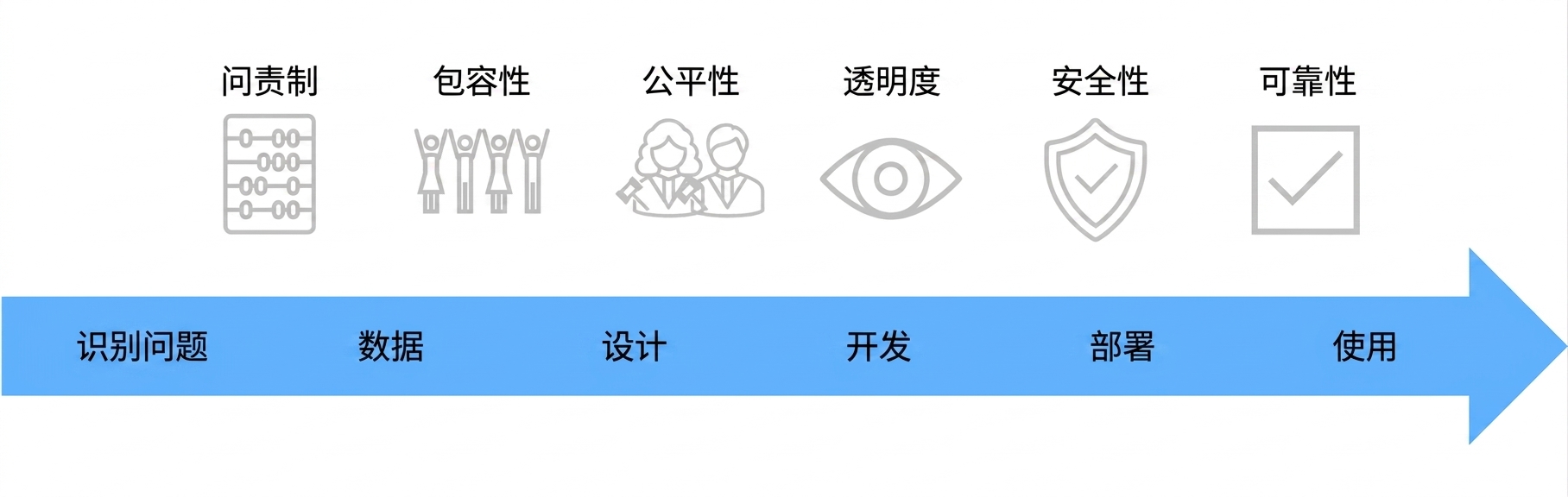 在最终完整图下方绘有一条箭头。