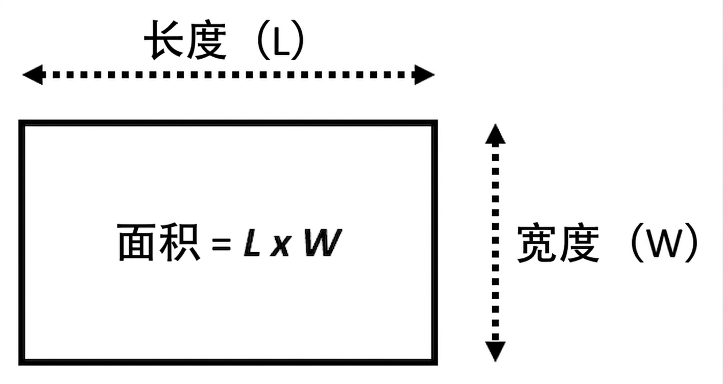 显示矩形及其面积公式的图像:给定宽和长,面积 = 长\*宽。