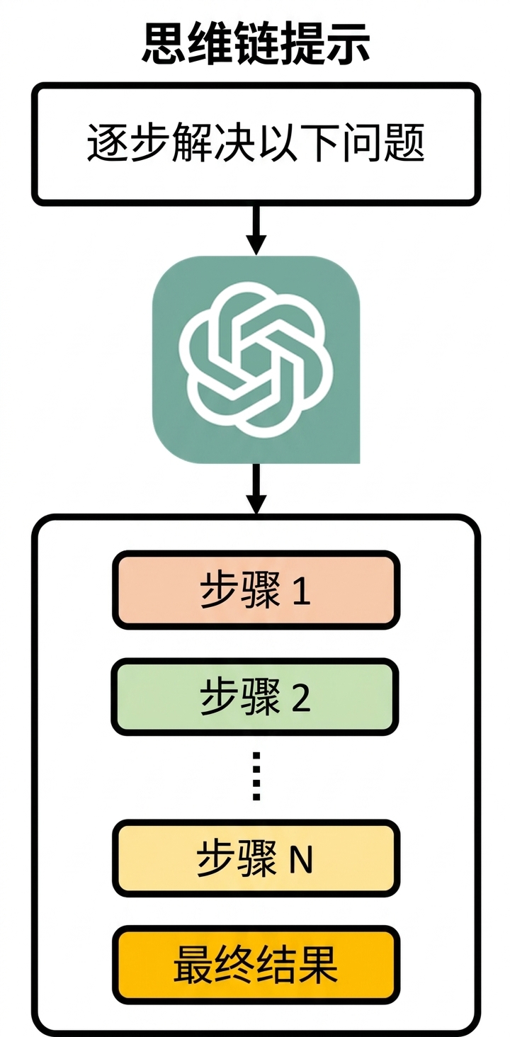 图示：思维链提示要求模型按步骤解题，输出包含每步的推理。
