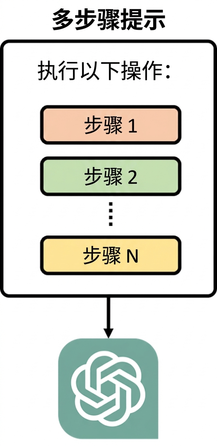 示意图:多步提示为模型提供一系列顺序步骤以执行。