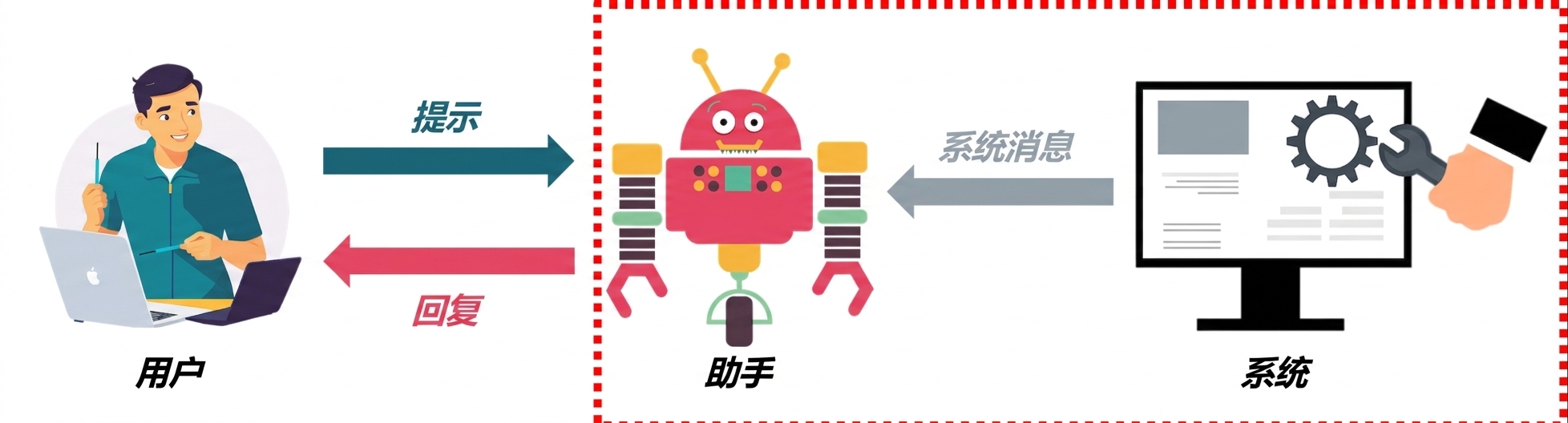 显示一条消息的三个角色及其之间通信的图片,突出系统与助手之间的交互。