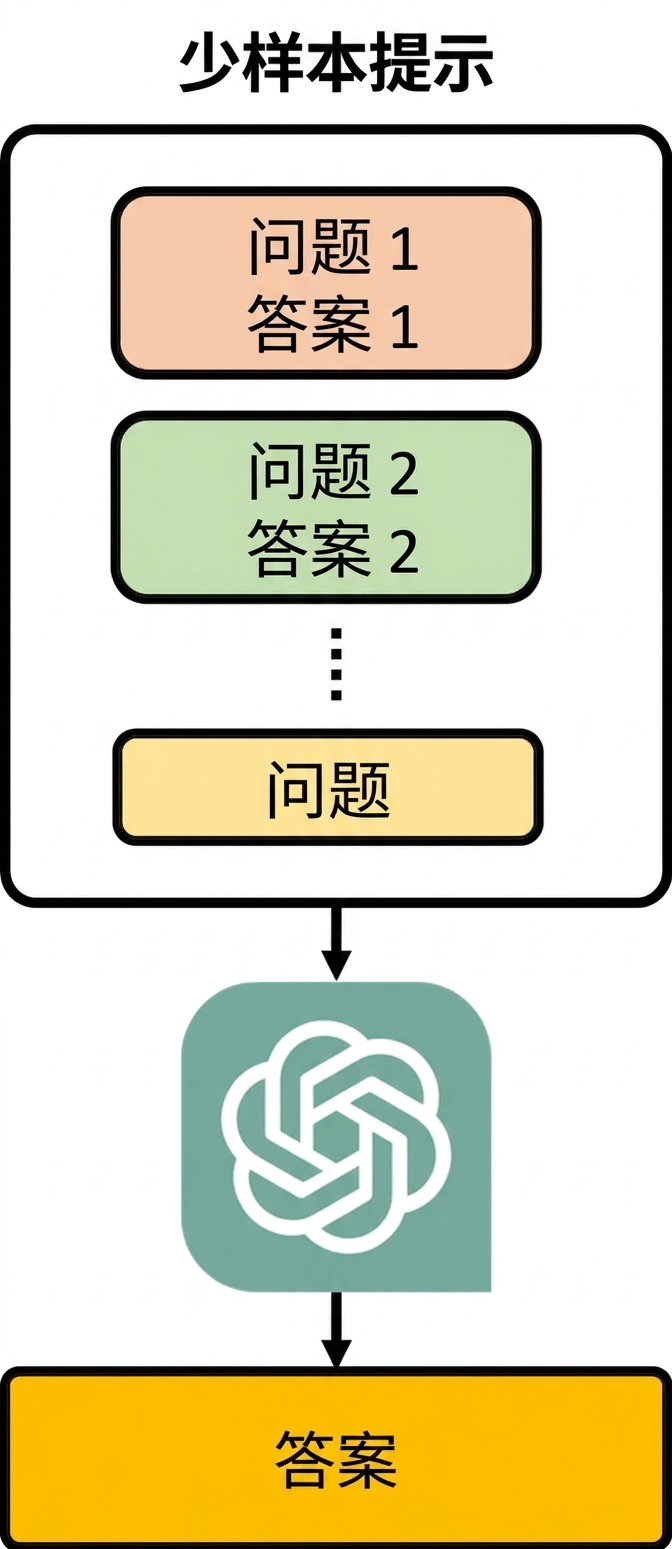 示意图:少样本提示在输入中提供若干示例问答与目标问题。