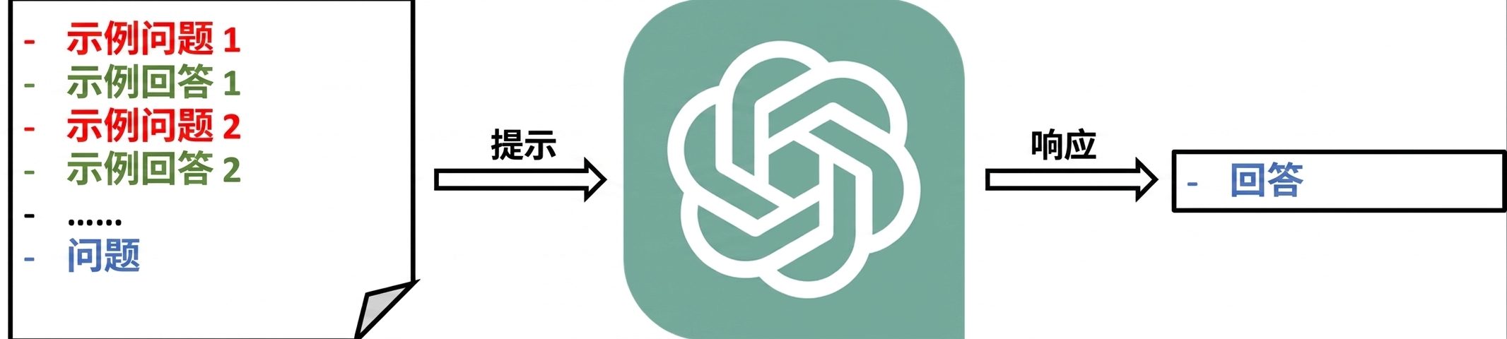 一个示意图,展示如何向 LLM 发送少样本提示并获得回答。