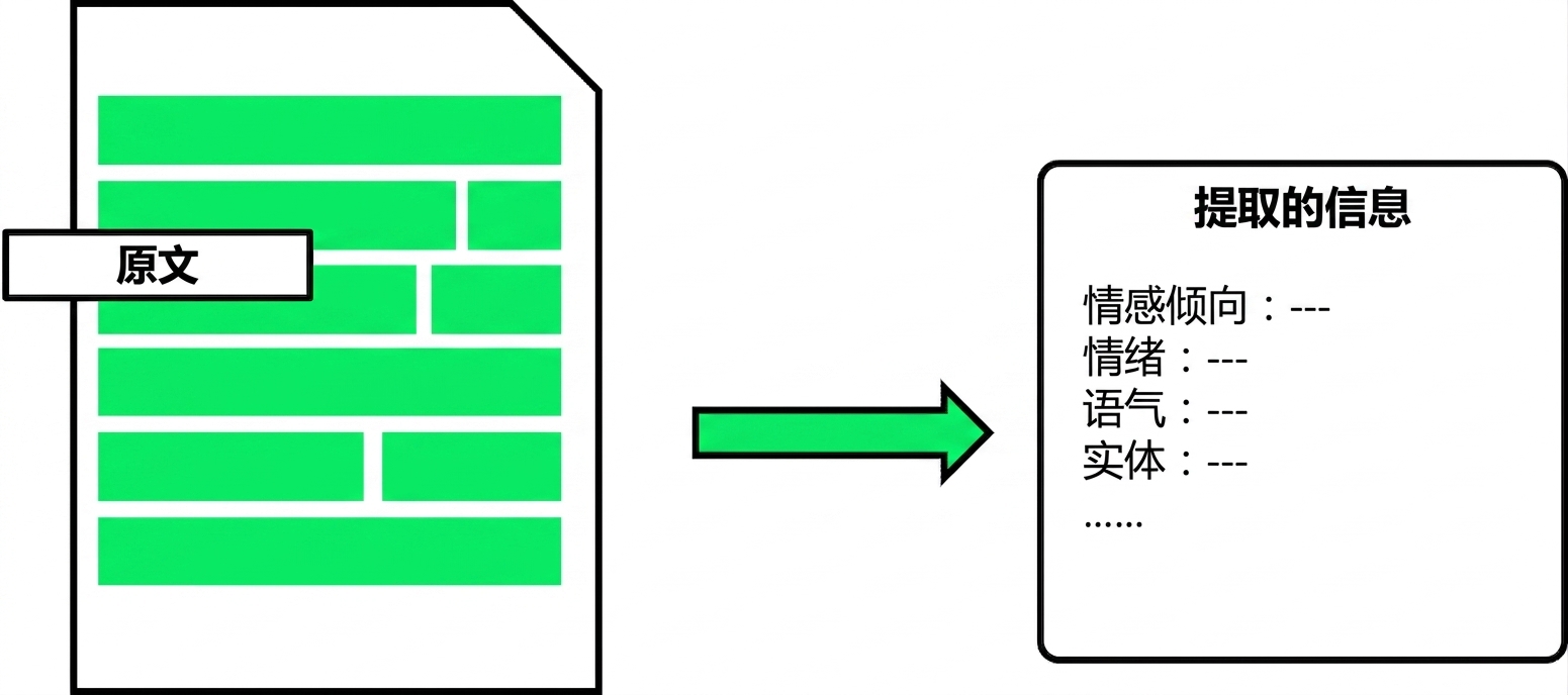 图片展示文本分析如何从文本中提取情感、情绪、语气、实体等信息。