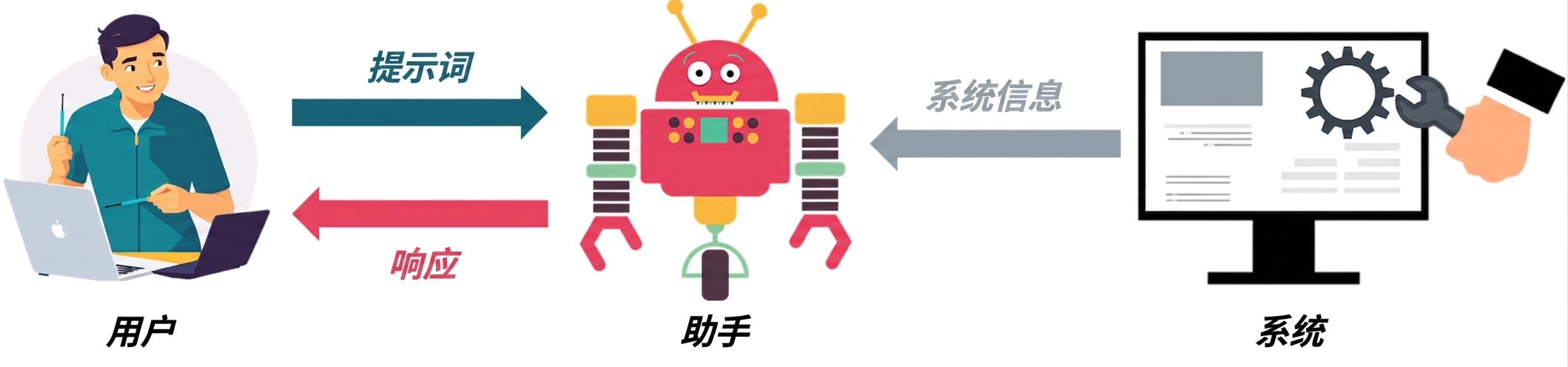 分别显示三种角色，并在系统与助手、用户与助手、助手与用户之间传递的箭头的图标。