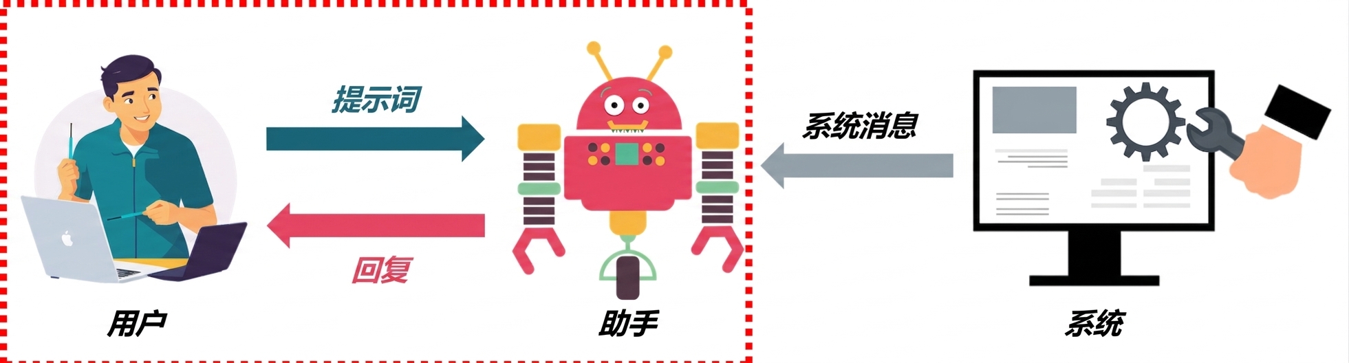 显示一条消息的三个角色及其之间通信的图片,突出用户与助手之间的交互。