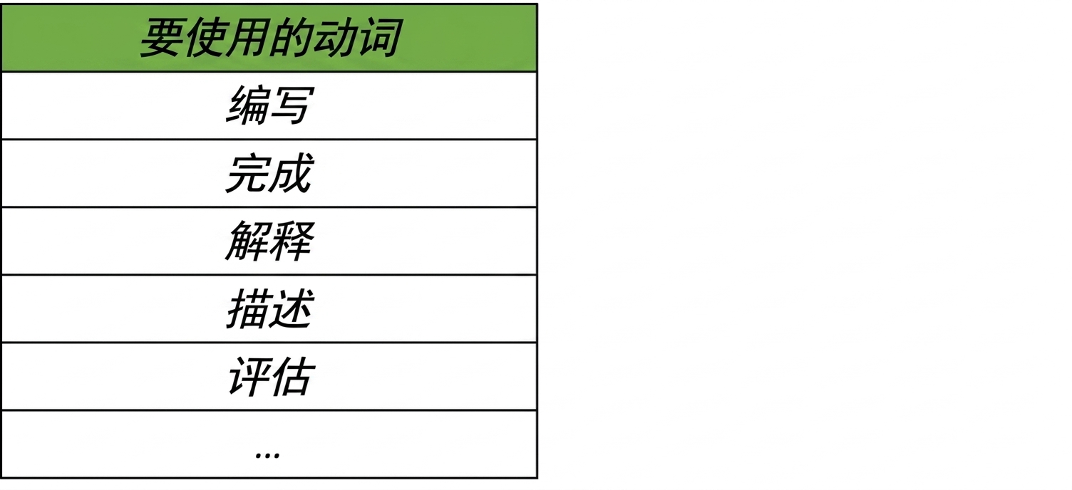 包含建议动词(如 write、complete、explain、describe、evaluate)的表格。