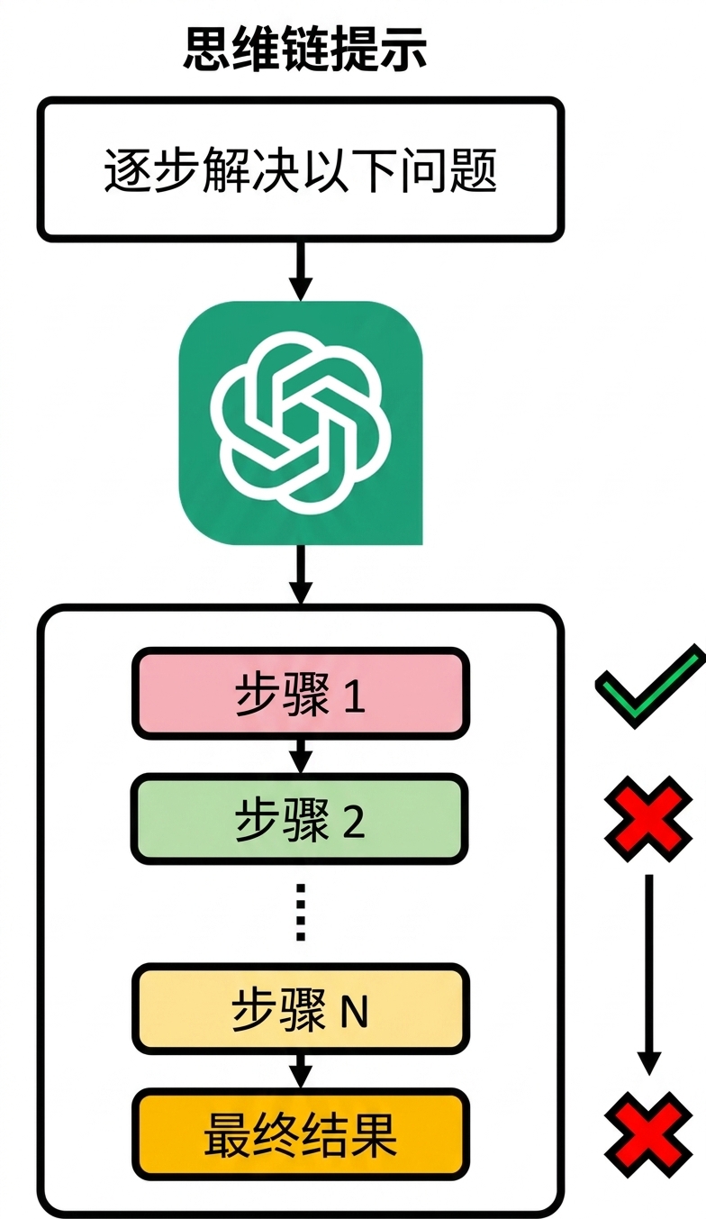 图示：思维链提示中，若某一步推理有误，会导致失败的结果。