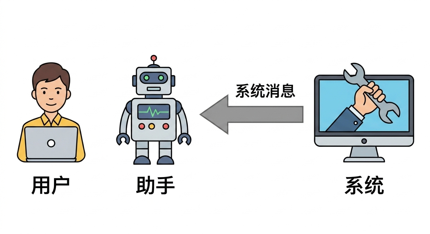 分别显示三种角色，并在系统与助手间有传递系统消息的箭头的图标。