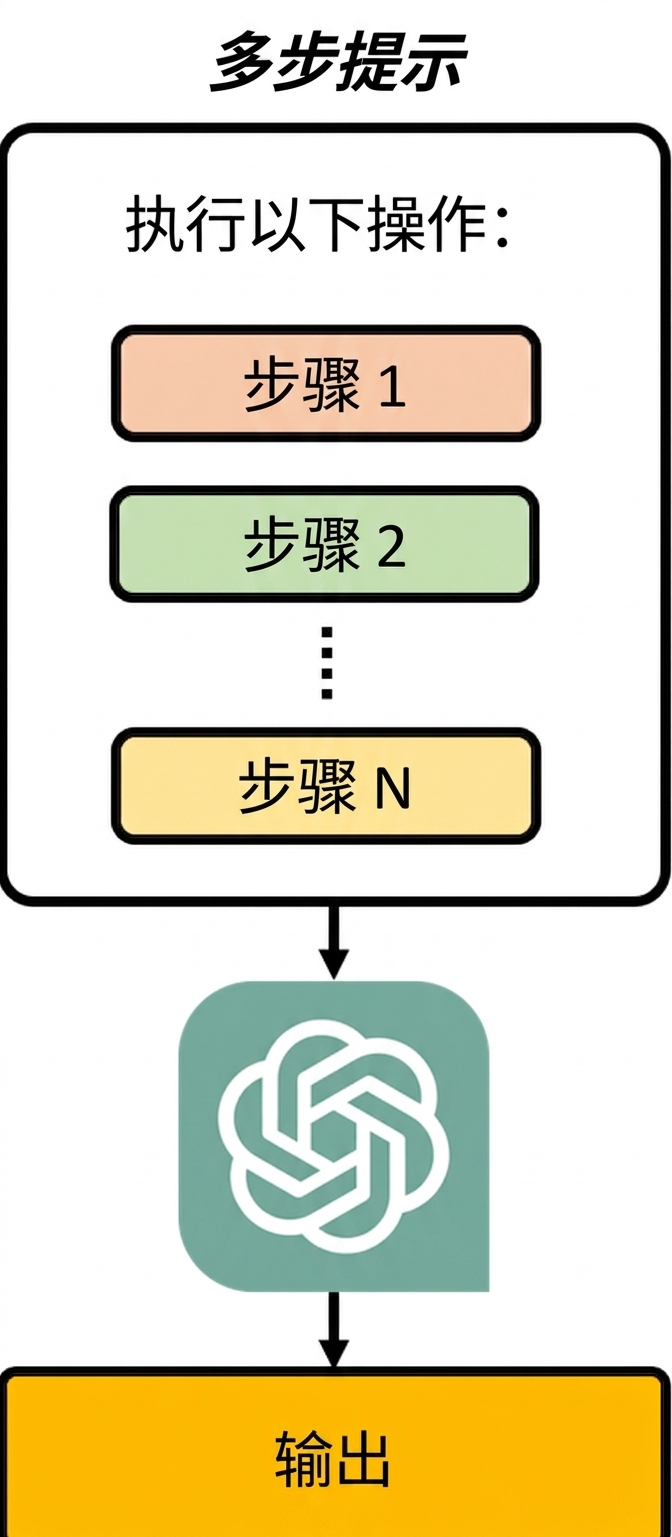 图示：多步提示为模型提供一系列按顺序执行的步骤。