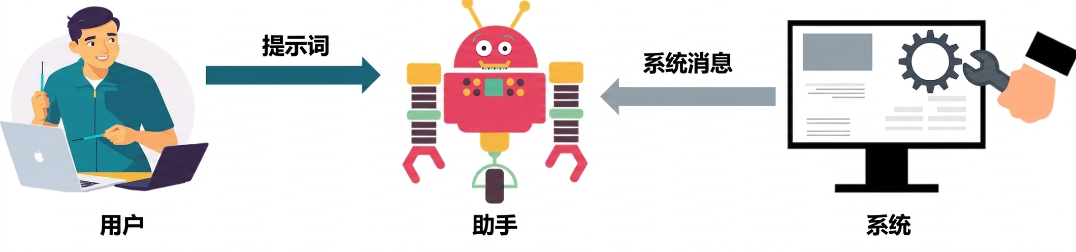 分别显示三种角色，并在系统与助手间传系统消息、用户与助手间传提示 的箭头的图标。