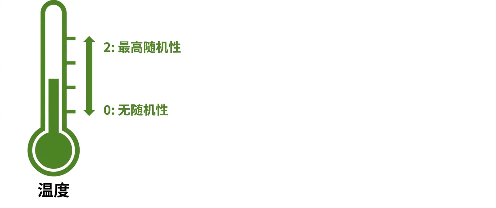 显示温度计图标，取值 0 到 2，0 为无随机性，2 为最高随机性。