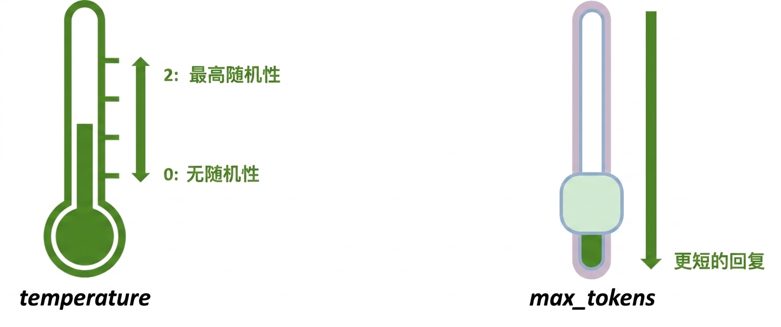 显示温度计图标（0 到 2）与表示 max_tokens 的滑块图标；较低值产生更短响应。