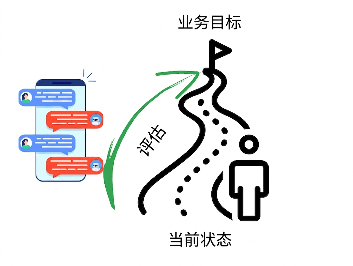 高价值举措
