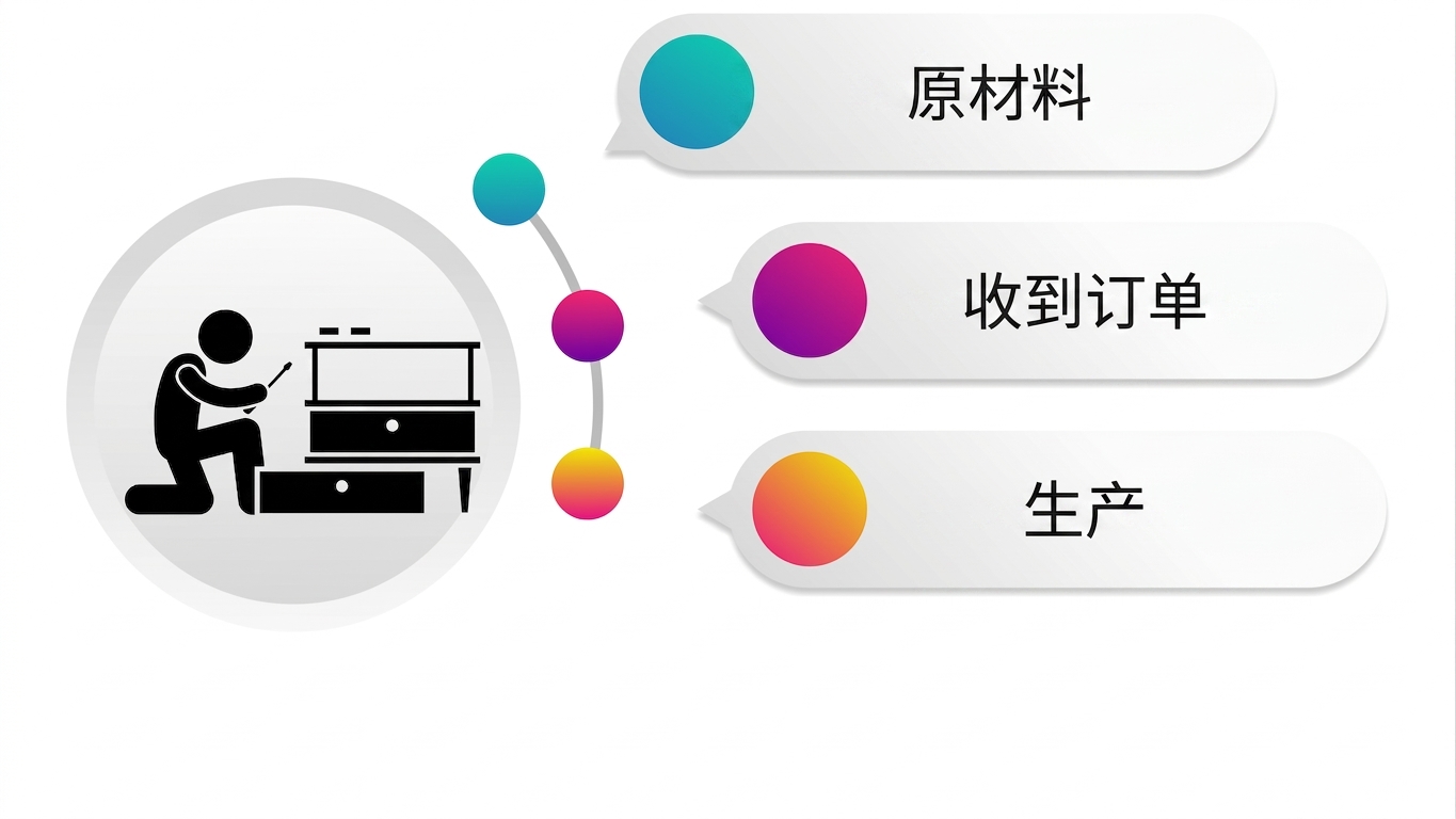 生产