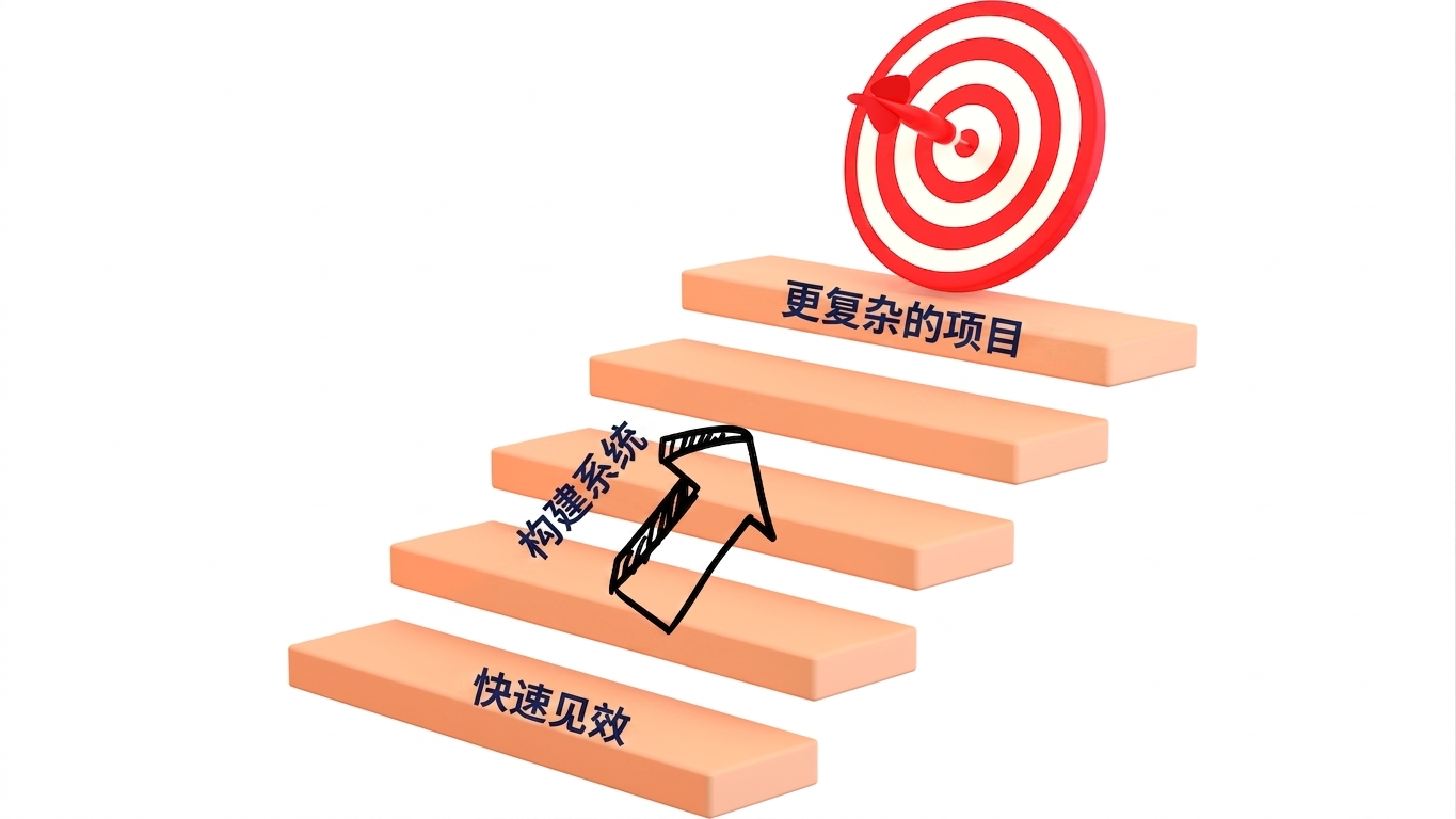 在复杂项目前取得速赢