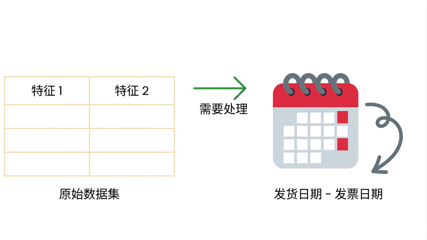从发票日期到交付日期的前置期