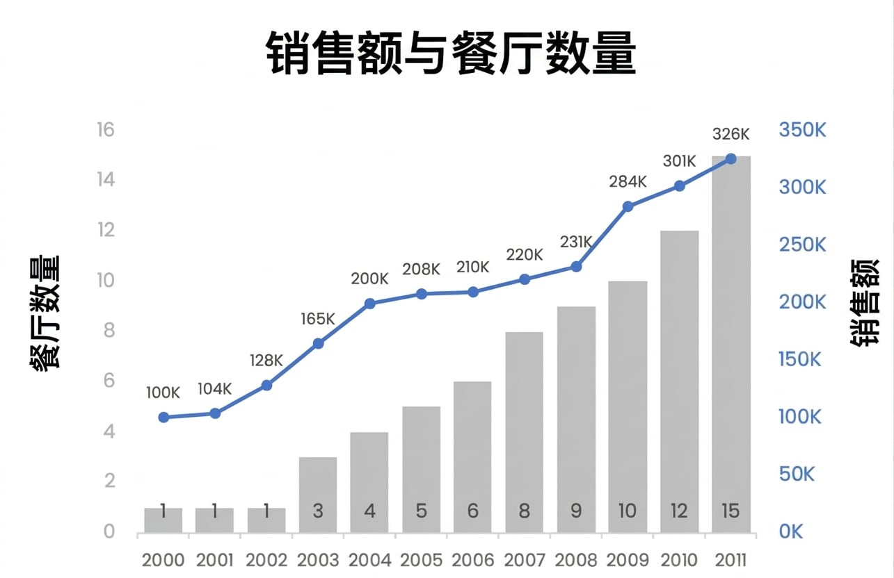 组合图：销售额与餐厅数量