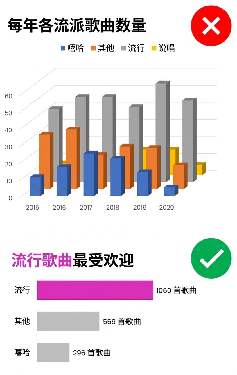 Excel 中良好与不佳可视化实践示意