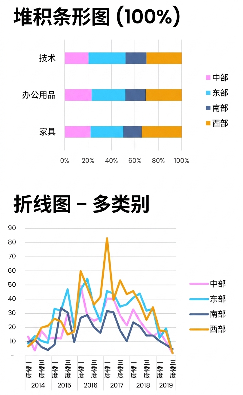 Excel 中的基础条形图、折线图和面积图示意