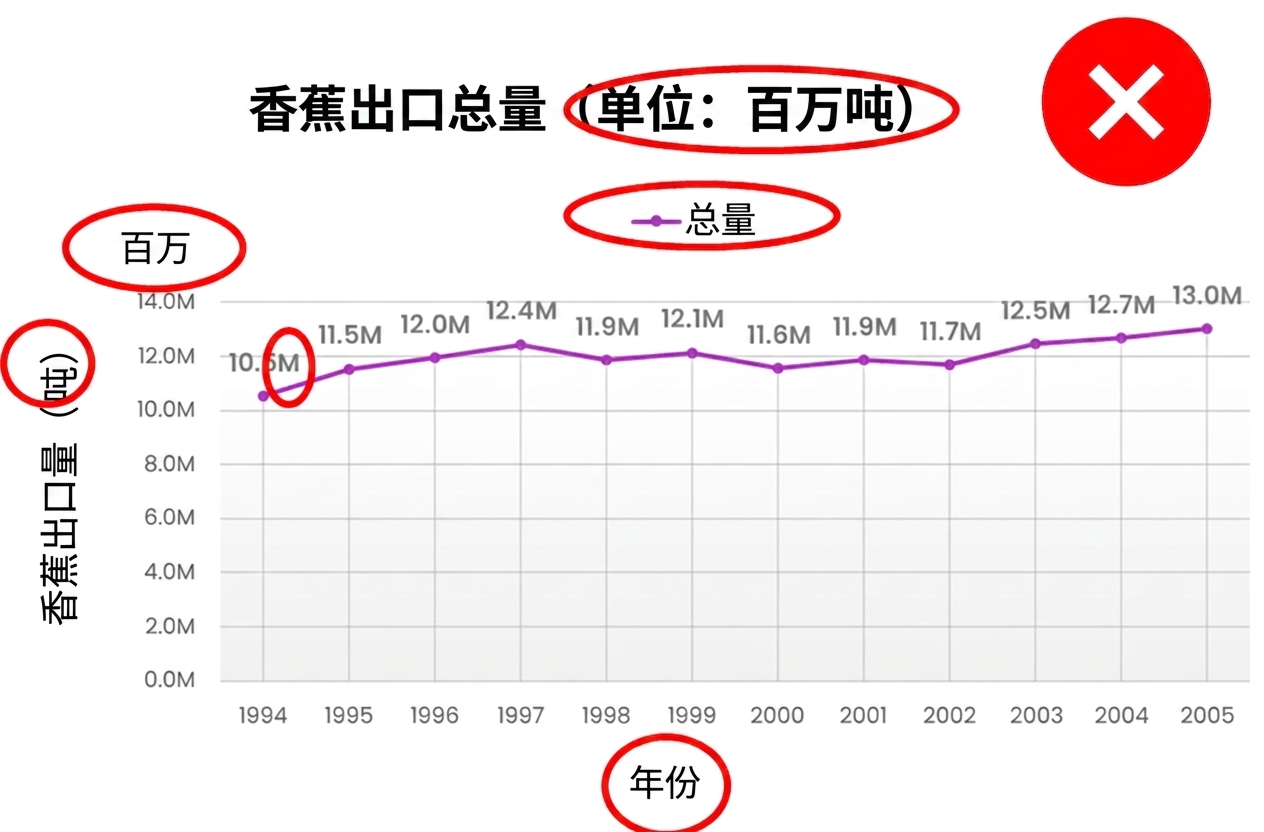 含冗余标签、图例等不必要元素的图表示例
