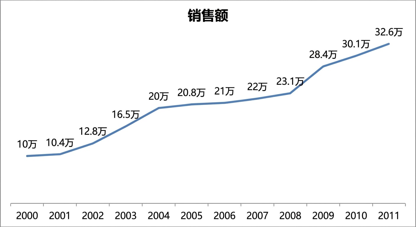展示销售额的折线图