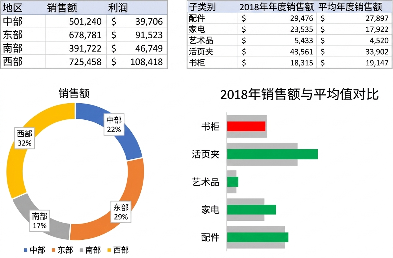 可视化汇总数据时的表与图示例