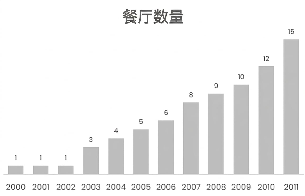 显示餐厅数量增长的柱形图