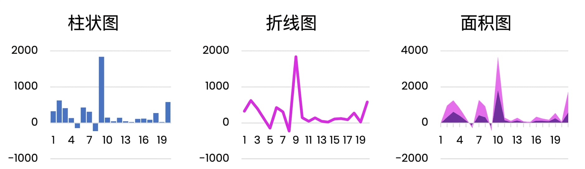 柱状图、折线图、面积图等基础图表示例