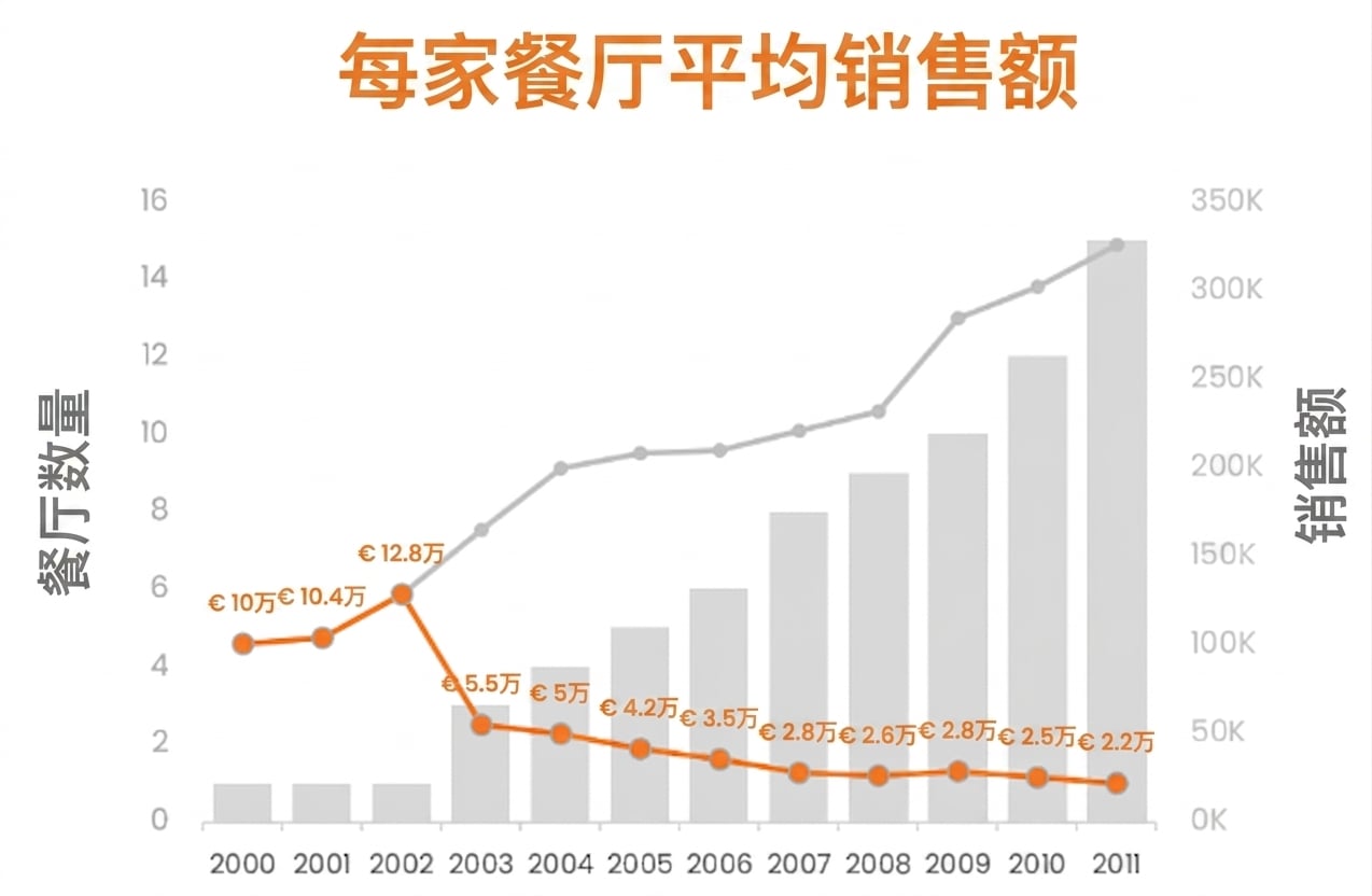 组合图：销售额、餐厅数量与单店平均销售