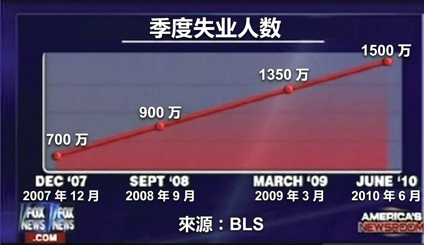 新闻节目中的糟糕图表示例