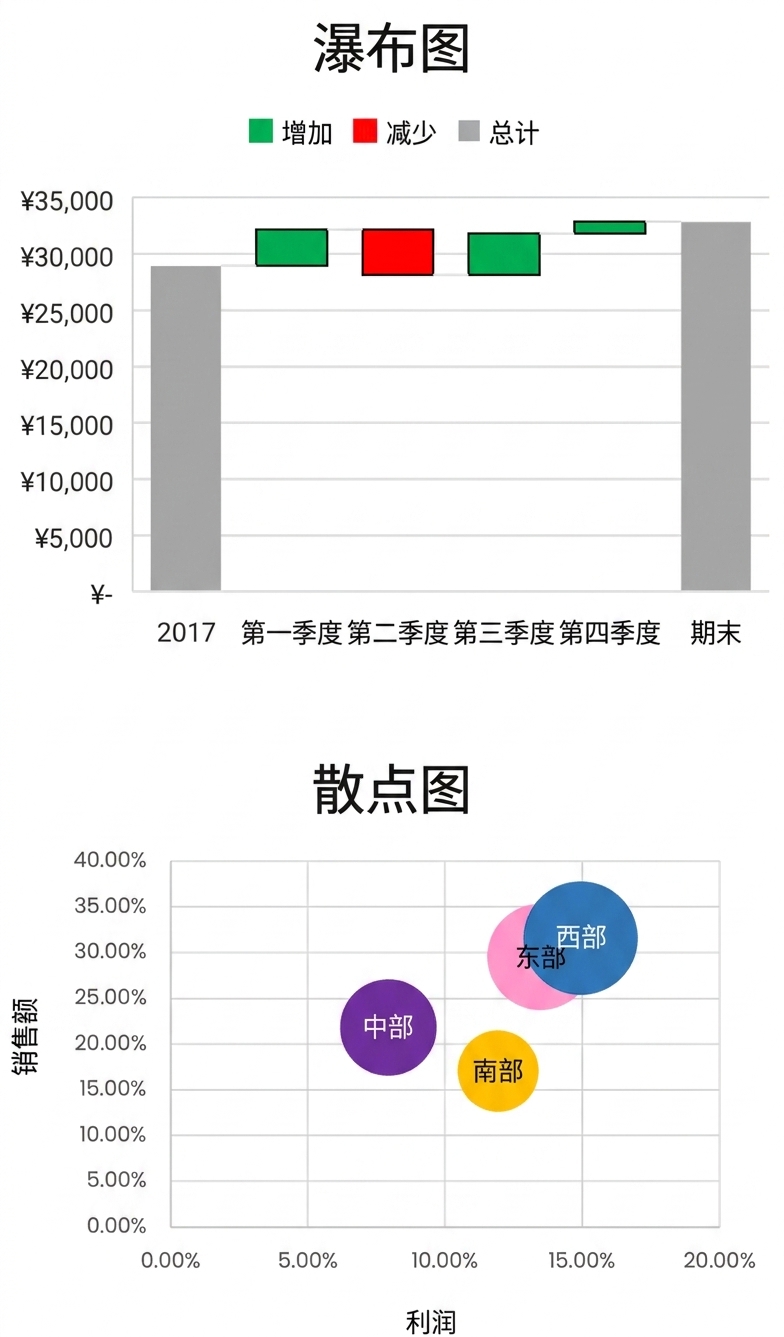 Excel 中的瀑布图和散点图示意
