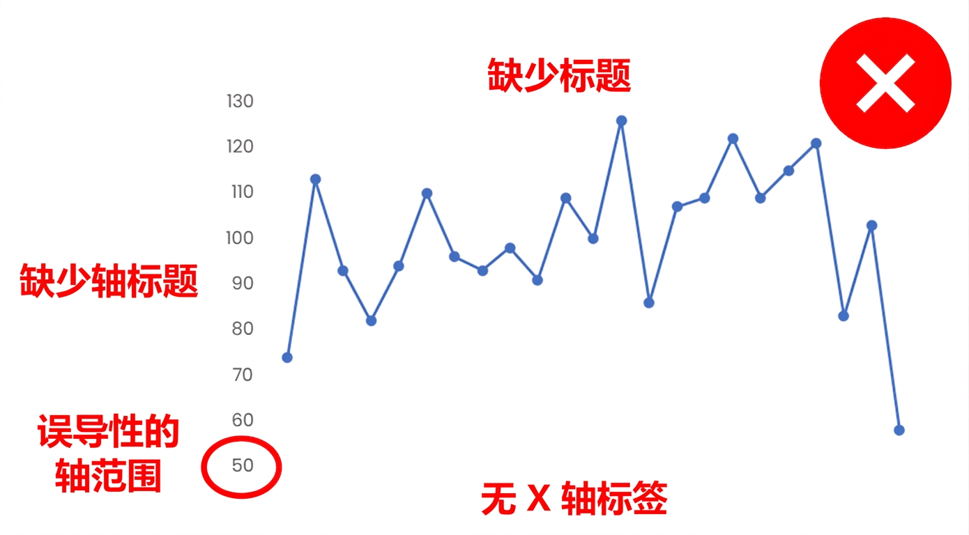没有轴名、图例、数据标签或清晰标题的图表示例