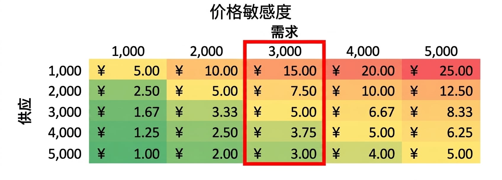 突出显示一列的敏感性表