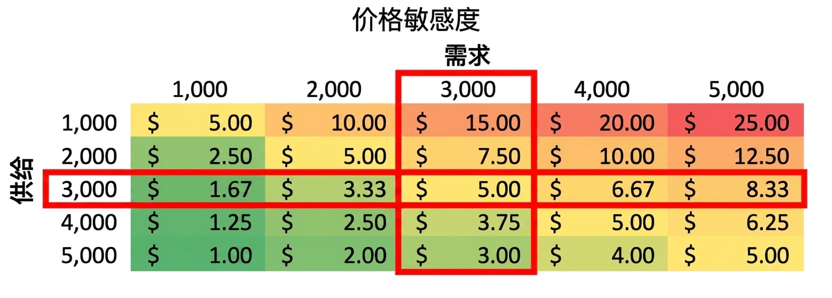 需求等于供给的敏感性表