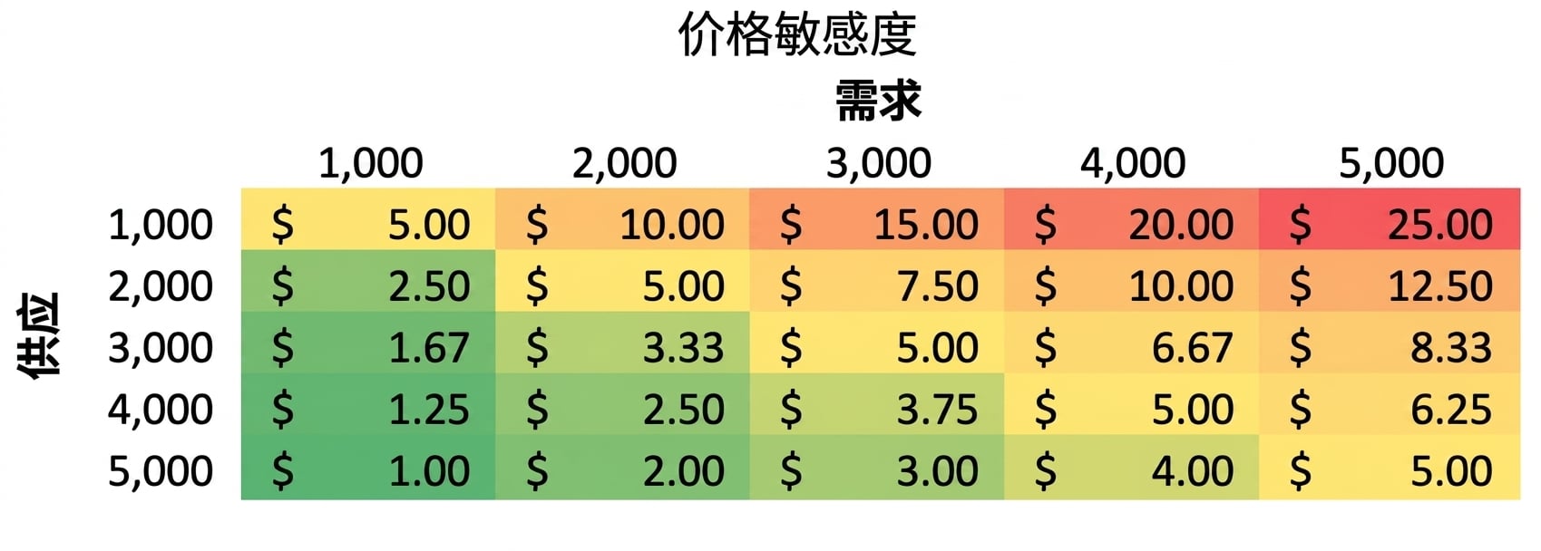 一个示例敏感性表，行是供给，列是需求