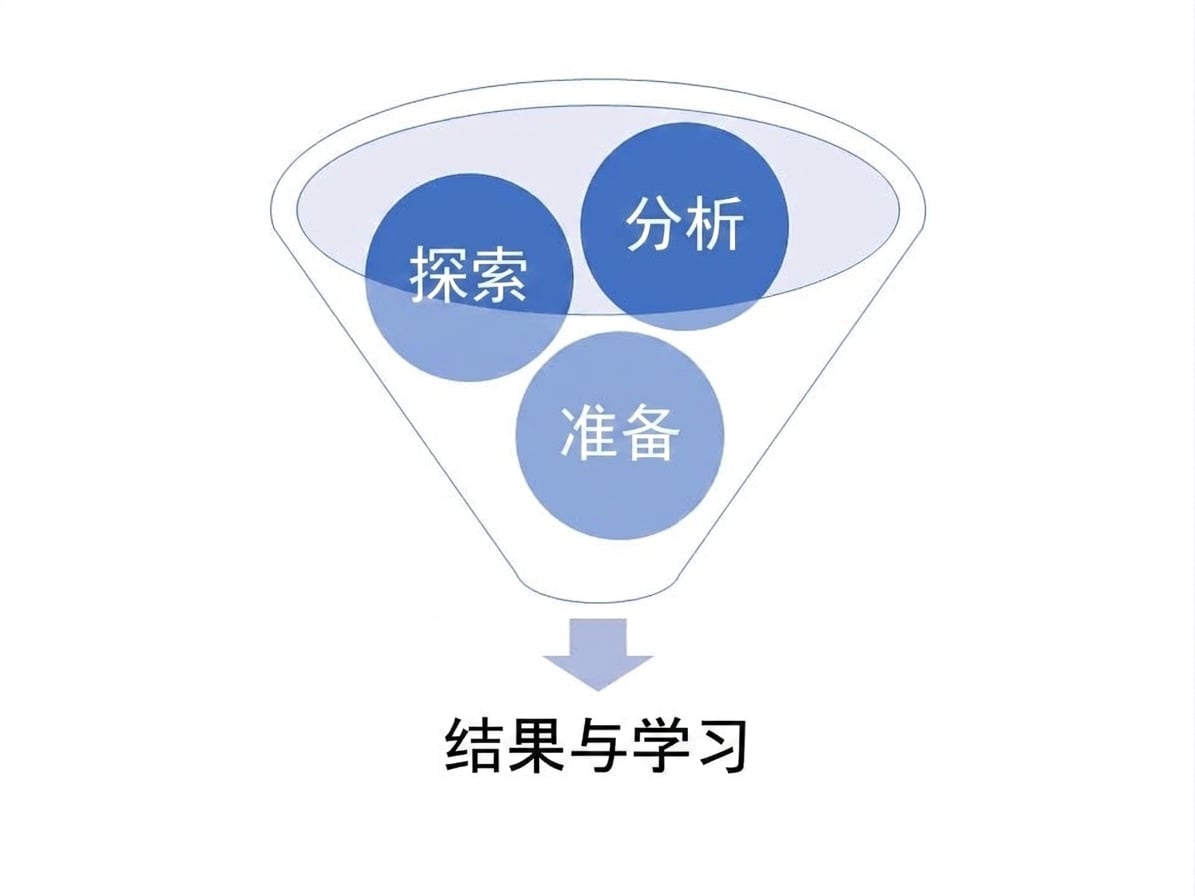 包含准备、探索与分析的漏斗