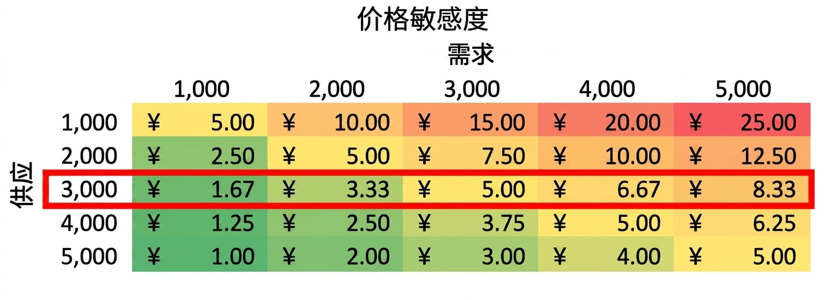 突出显示一行的敏感性表