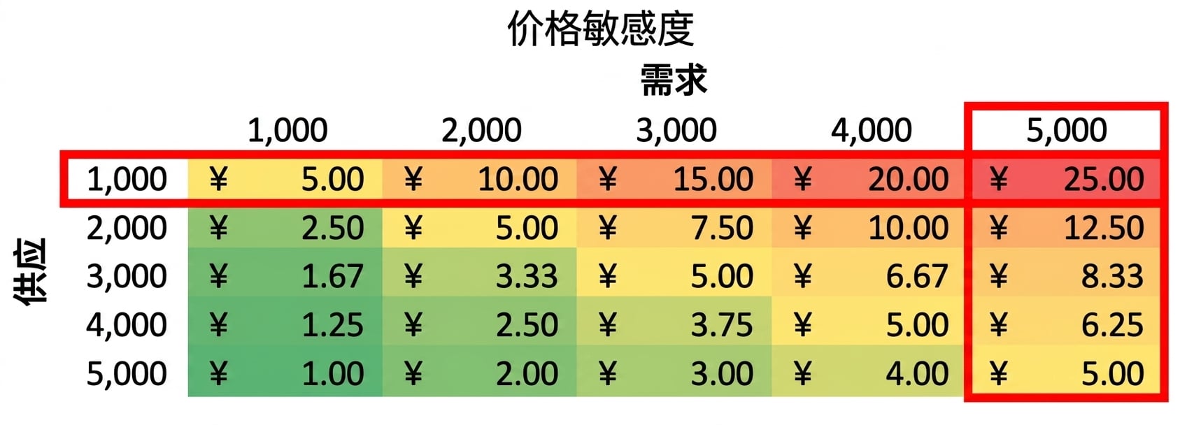 同时突出显示一列和一行的敏感性表