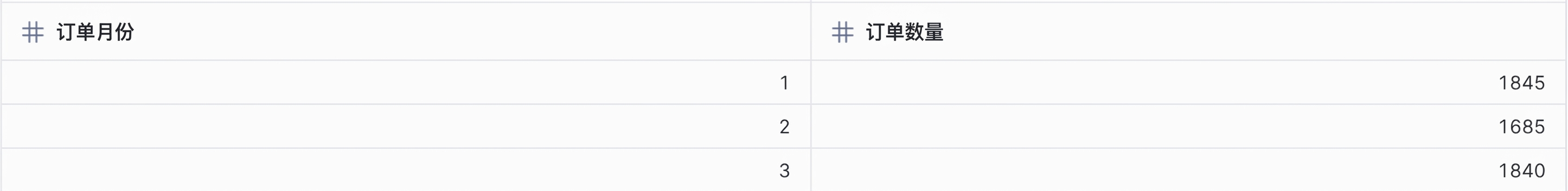 每月订单数