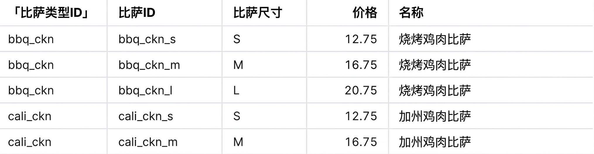 使用 natural join 的连接结果