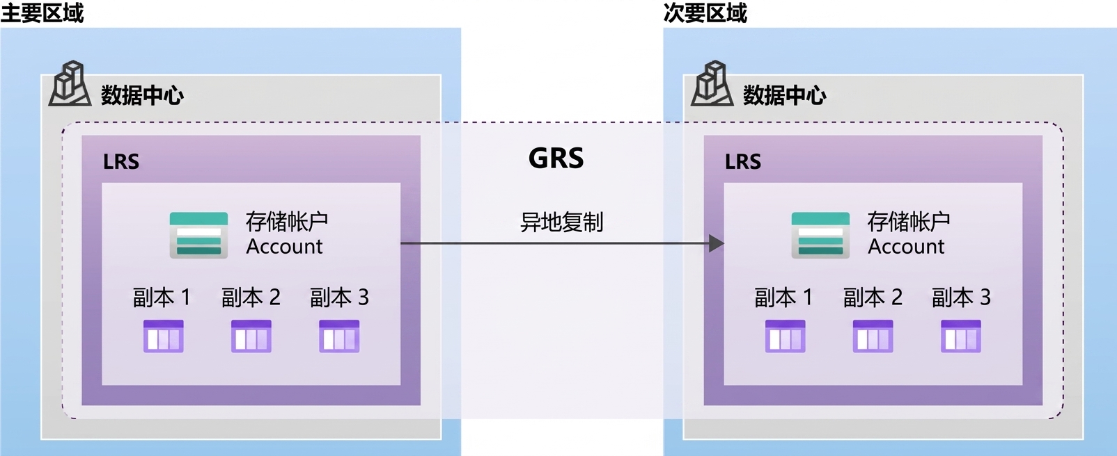 异地冗余存储布局示意图