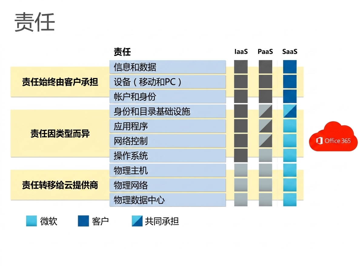 软件即服务的责任划分