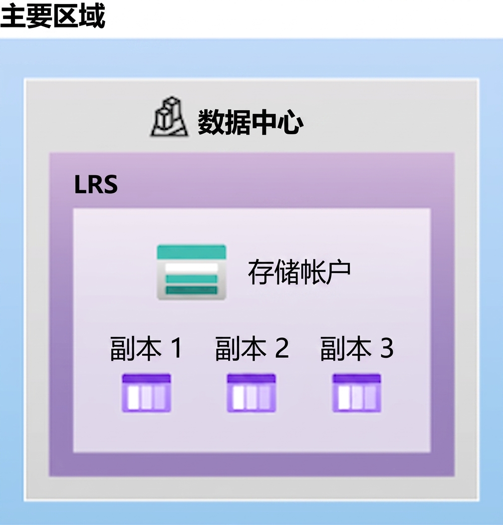 本地冗余存储布局示意图