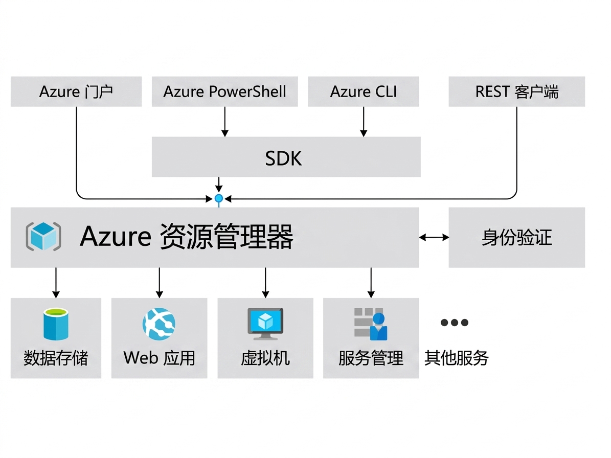 Azure 资源管理器