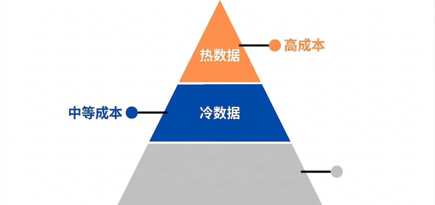 显示热层与冷层的金字塔图.png